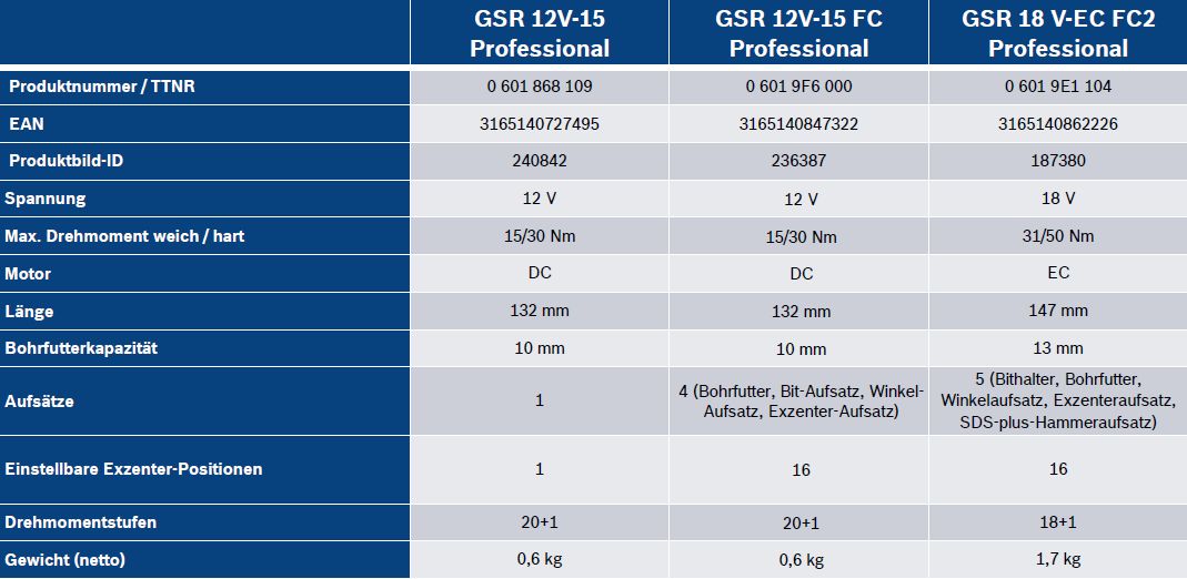 Bosch GSR 12V-15 FC FlexiClick Professional Vergleichstabelle